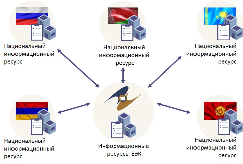 Посредством электронной. Электронное правительство в Ленинградской области. Национальный ресурс. Интеграционный сервис цифровое Приморье.